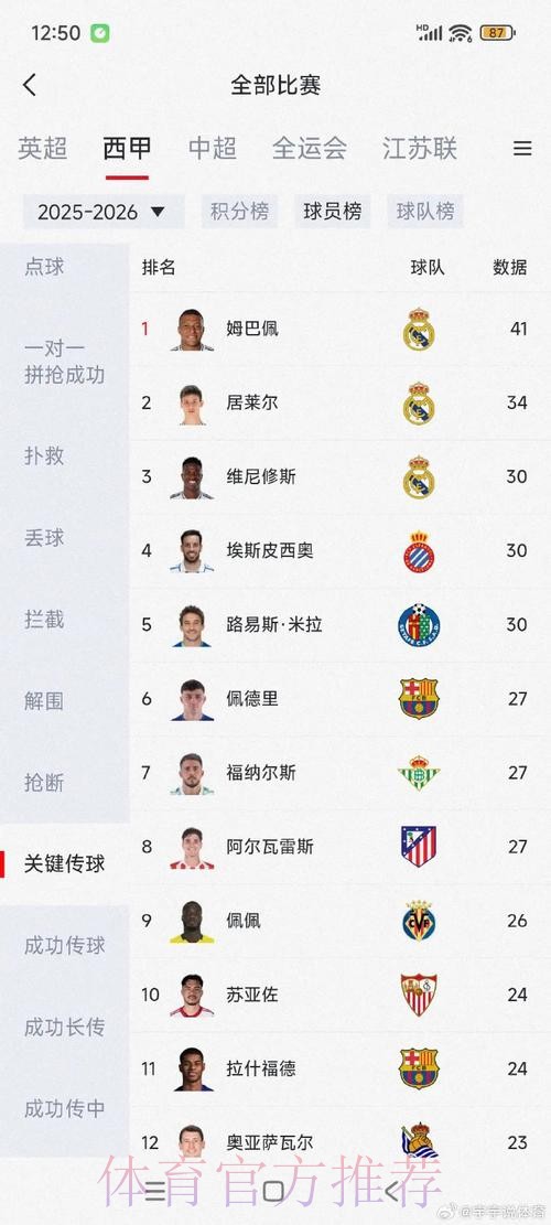 本季欧冠创造机会榜:姆巴佩20次居首维尔茨次席 本季欧冠创造机会榜:姆巴佩20次居首维尔茨次席